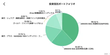 3000万円のポートフォリオを公開｜S&P500/オルカン全力投資の結果【2026年3月】