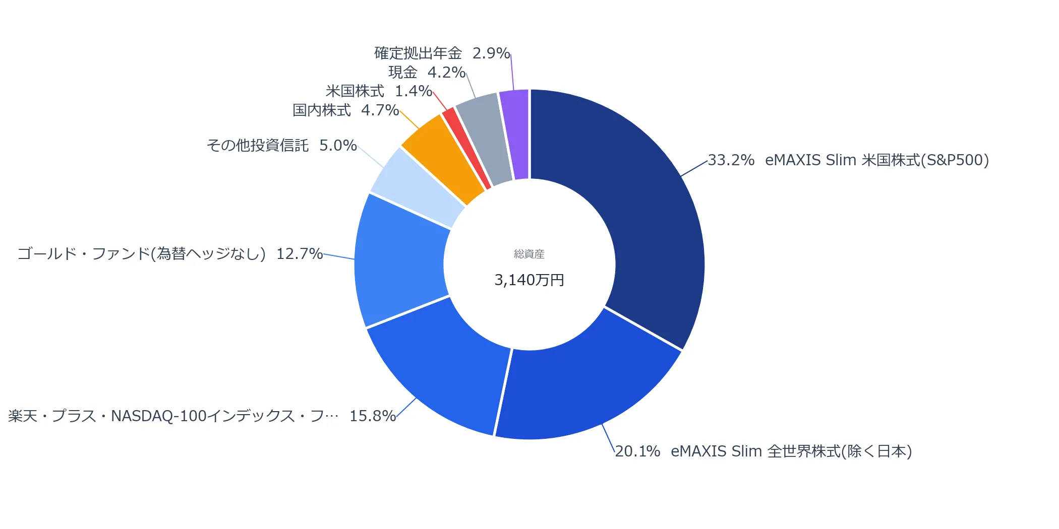 2026年4月の投資ポートフォリオ