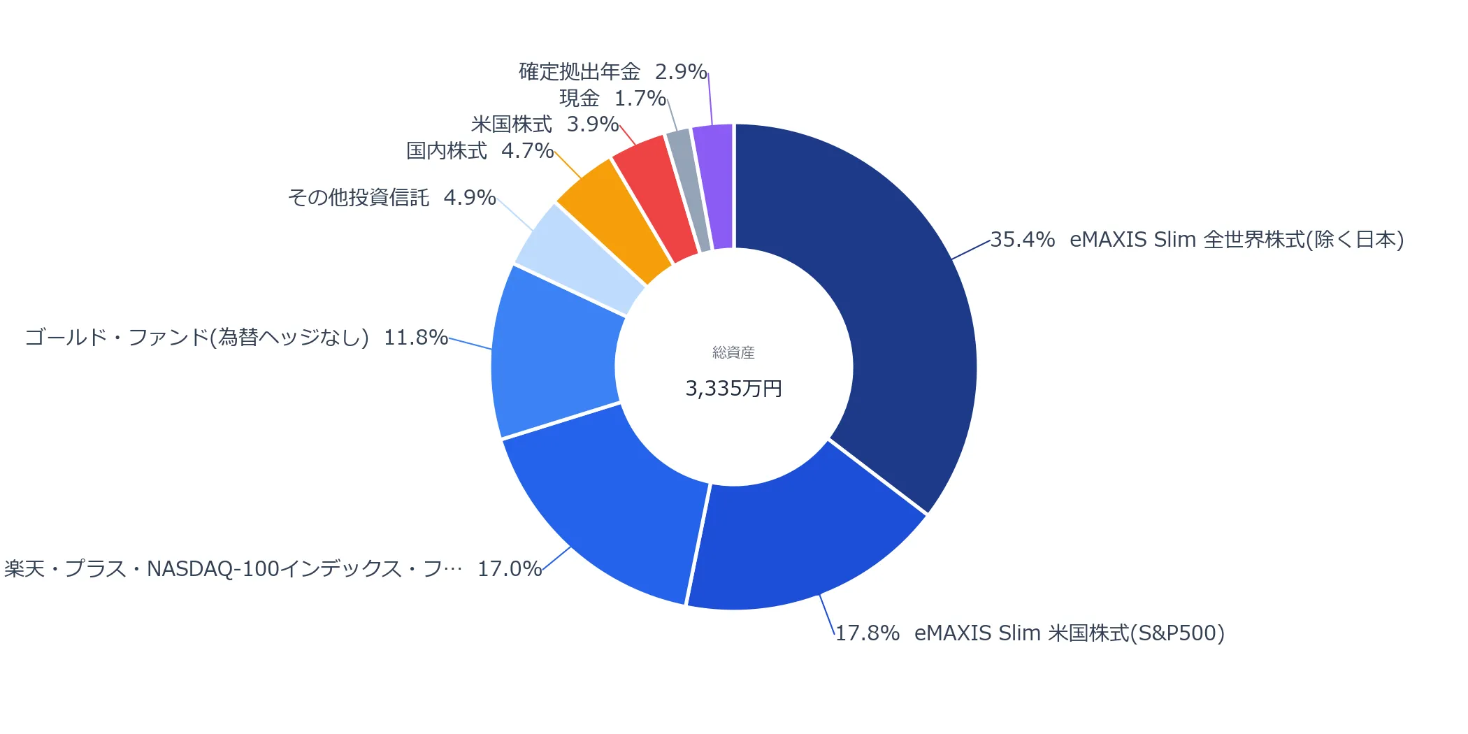 2026年5月の投資ポートフォリオ円グラフ。全世界株式37.1%・S&P500 18.7%・NASDAQ-100 17.8%・ゴールド12.4%・国内株式4.9%・米国株式4.0%・その他5.0%